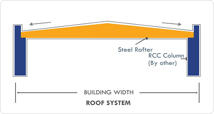 Rafter System